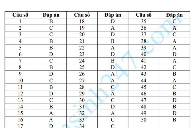 Đáp án đề thi môn Vật lý mã đề 274 tốt nghiệp THPT Quốc gia năm 2015 